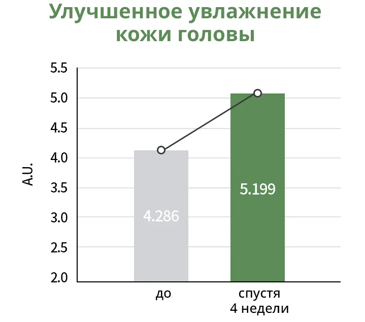 Root Vital — маҷмӯаи нигоҳубини пӯсти сар, акси 4